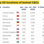 Nederland verslaat Amerika, bijzondere vermelding voor Rusland